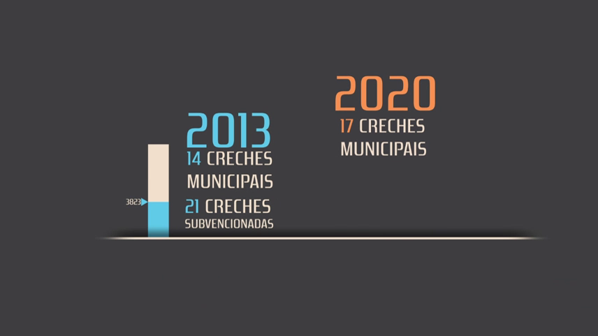 Balanço da Educação Municipal nos últimos anos