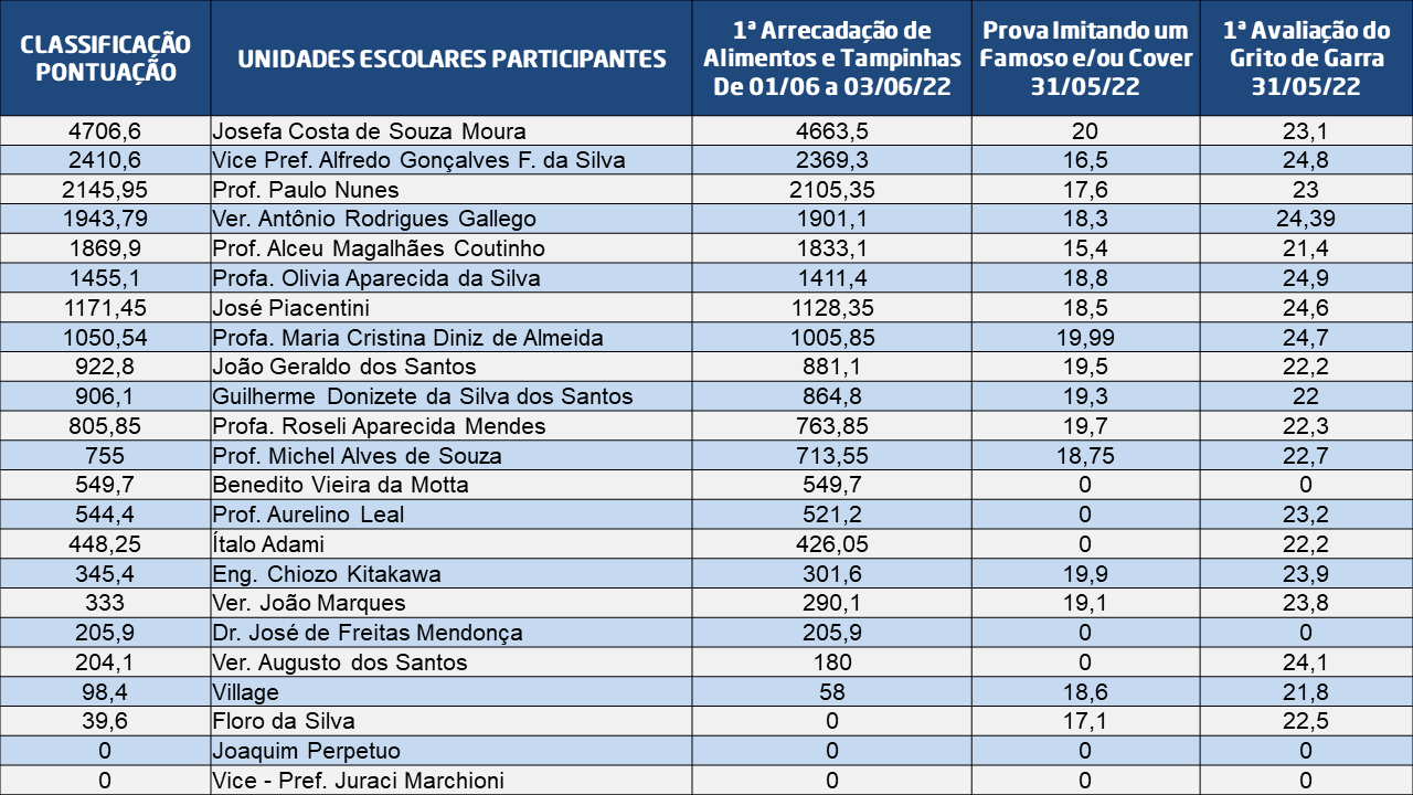 Classificação 1ª Gincana Solidária
