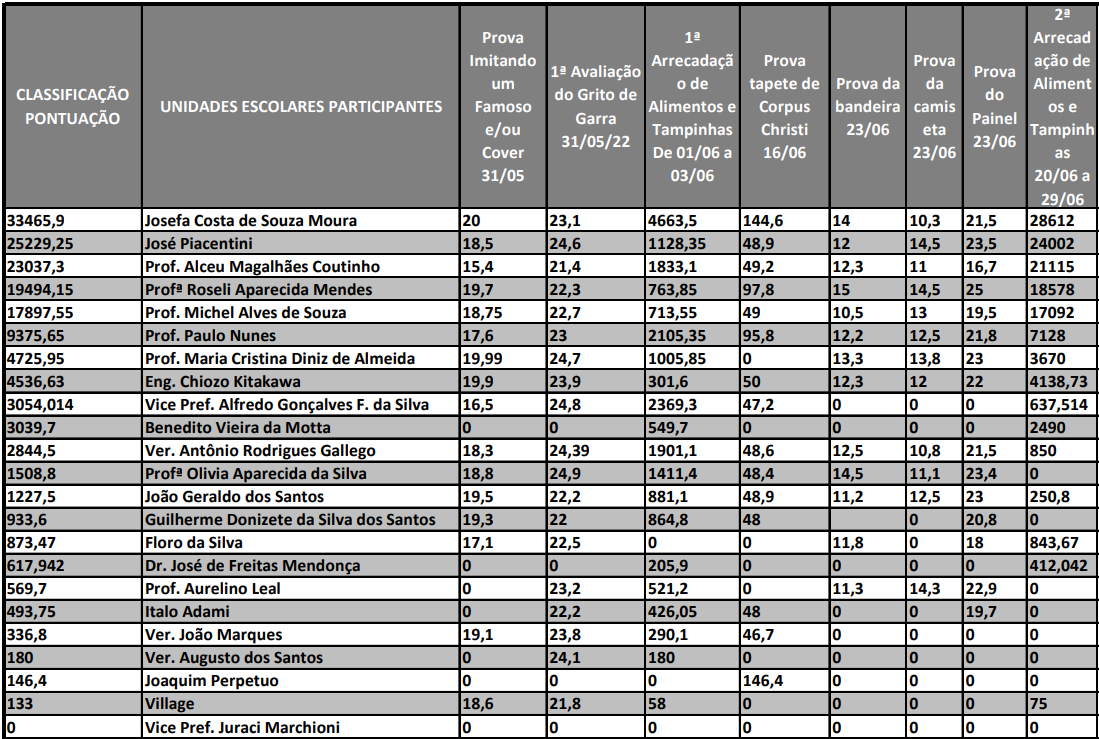 Classificação da 1º Gincana Solidária 